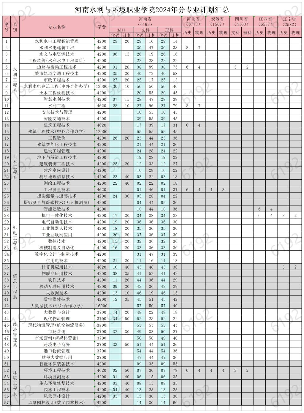 2024河南水利与环境职业学院招生计划-各专业招生人数是多少