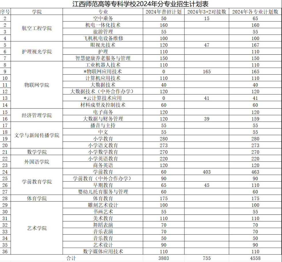 2024江西师范高等专科半岛在线注册招生计划-各专业招生人数是多少