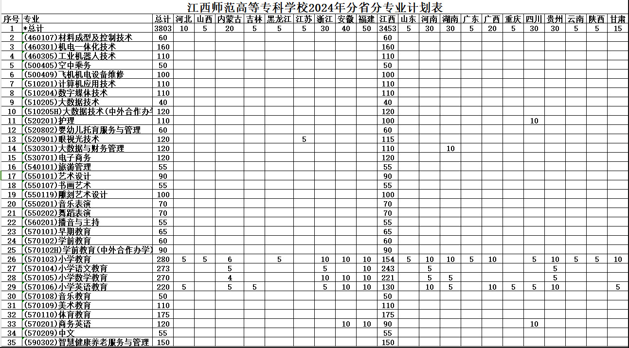 2024江西师范高等专科半岛在线注册招生计划-各专业招生人数是多少