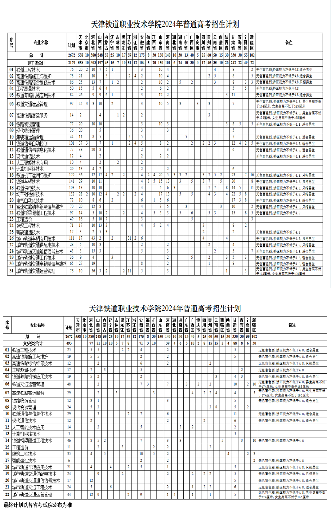 2024天津铁道职业技术半岛在线注册招生计划-各专业招生人数是多少