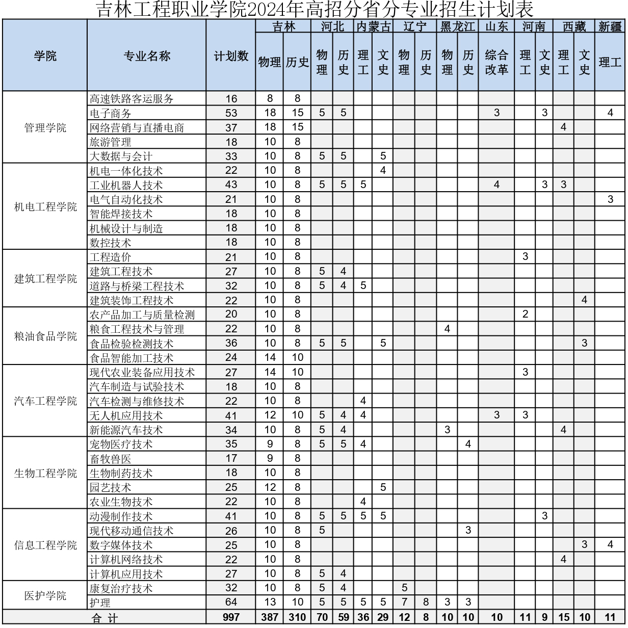 2024吉林工程职业半岛在线注册招生计划-各专业招生人数是多少