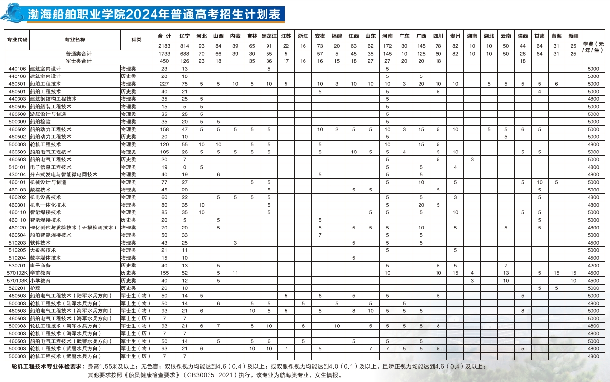 2024渤海船舶职业半岛在线注册招生计划-各专业招生人数是多少