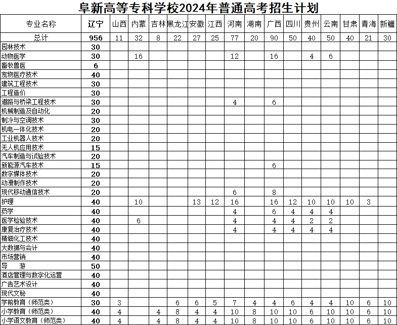 2024阜新高等专科半岛在线注册招生计划-各专业招生人数是多少