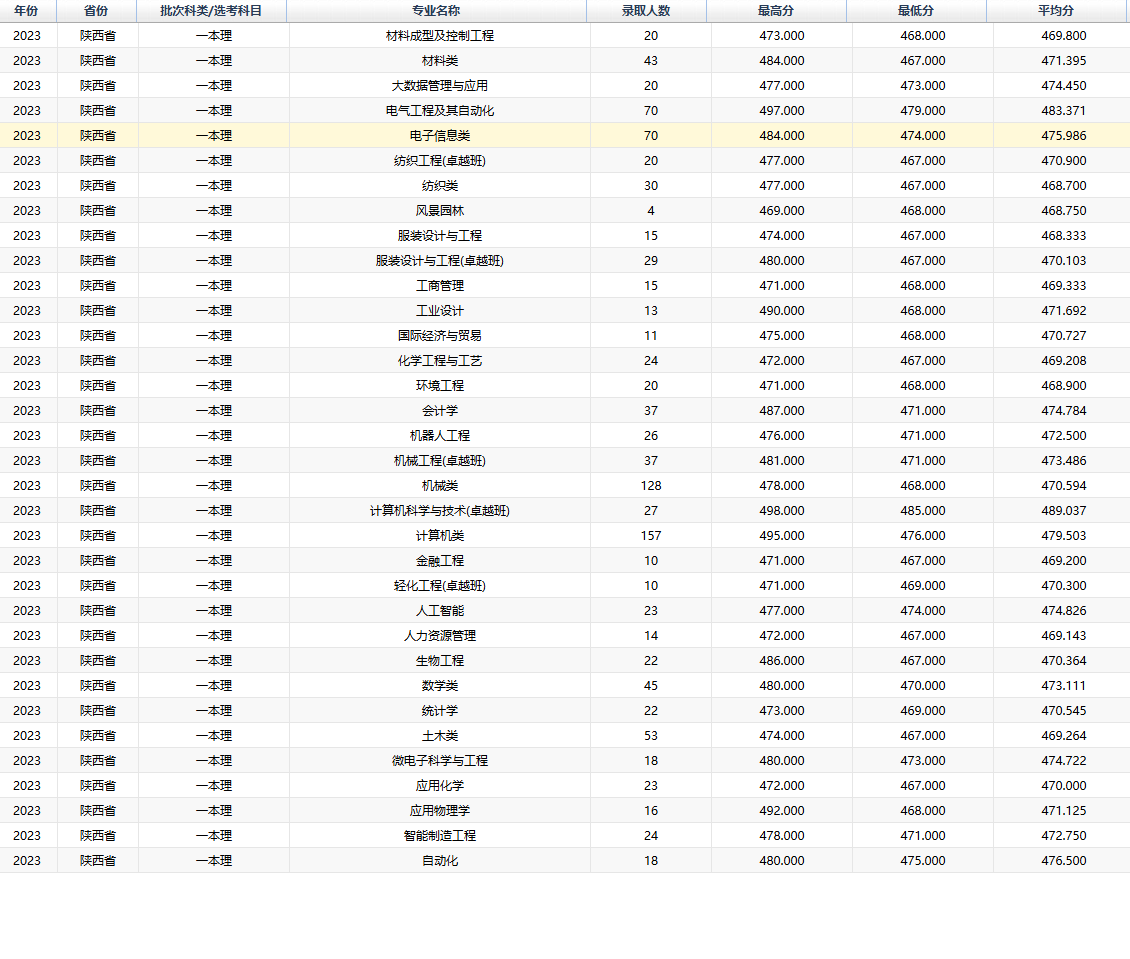 2023西安工程大学录取分数线（含2021-2022历年）