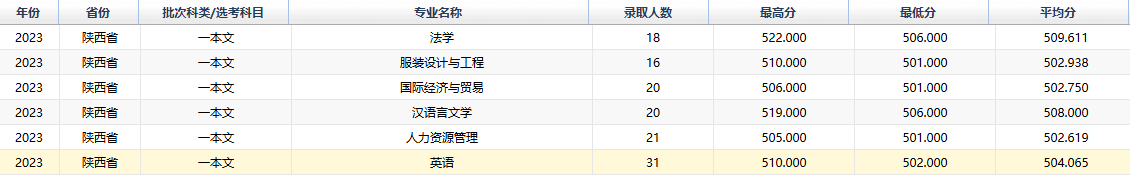 2023西安工程大学录取分数线（含2021-2022历年）