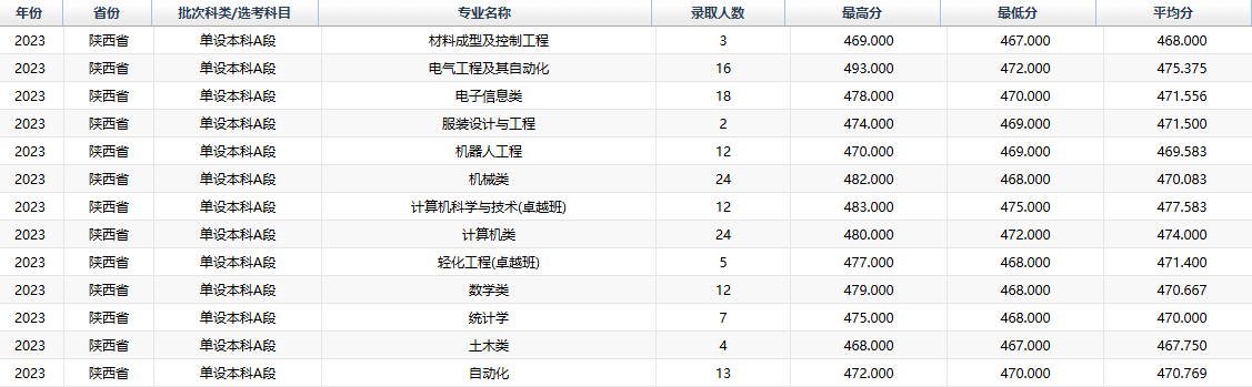 2023西安工程大学录取分数线（含2021-2022历年）