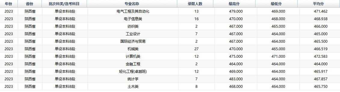 2023西安工程大学录取分数线（含2021-2022历年）