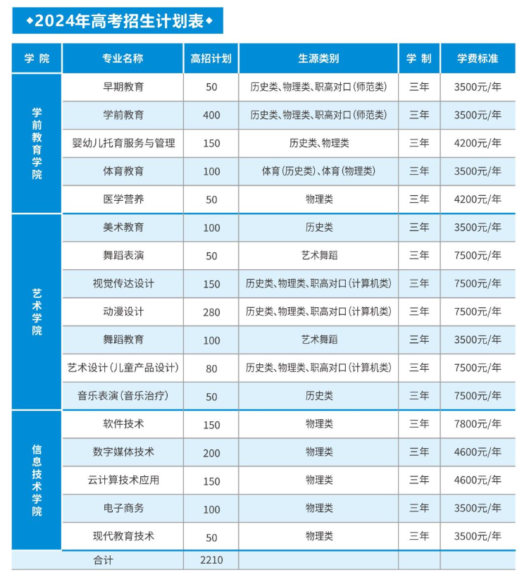 2024长沙幼儿师范高等专科半岛在线注册招生计划-各专业招生人数是多少