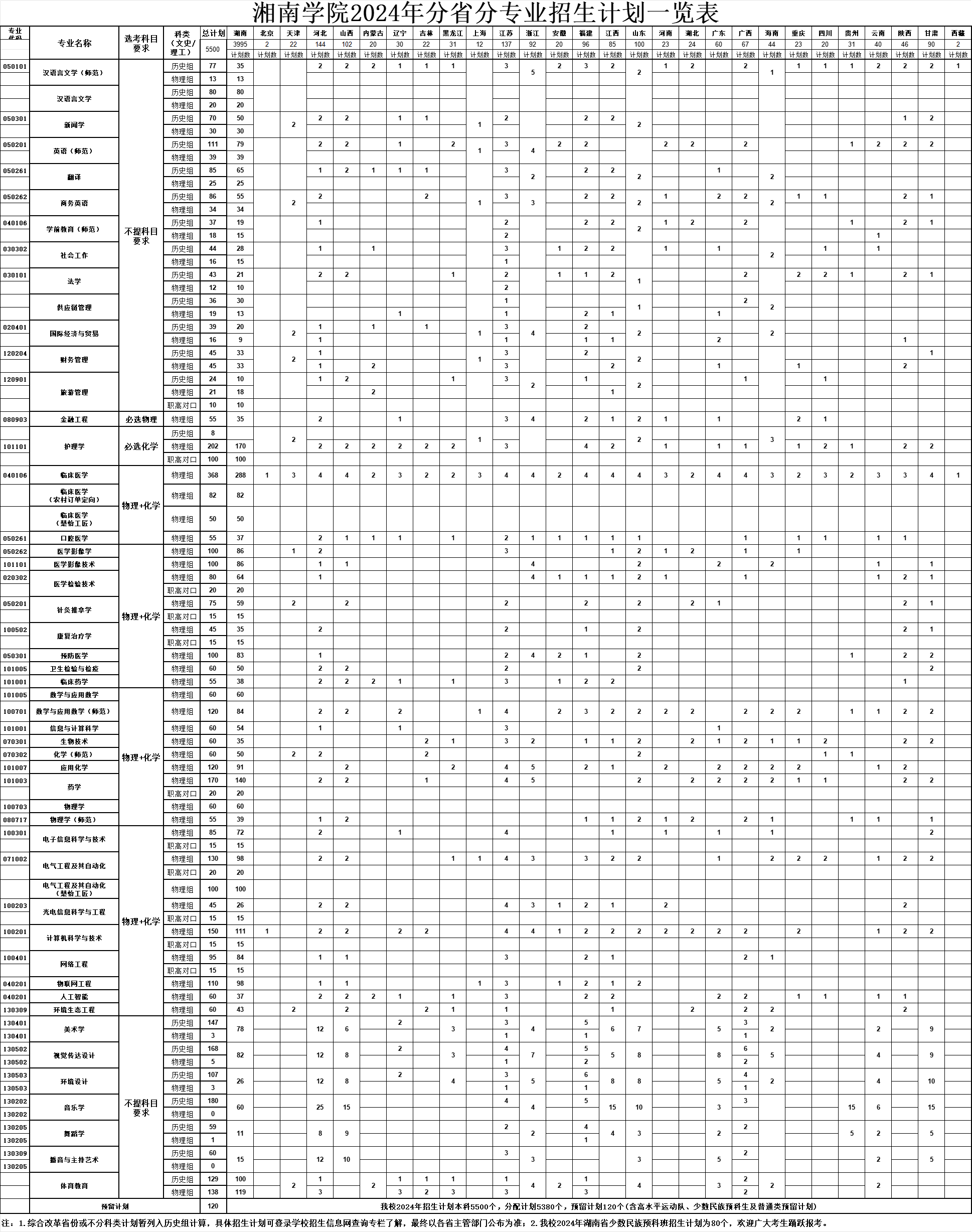 2024湘南半岛在线注册招生计划-各专业招生人数是多少