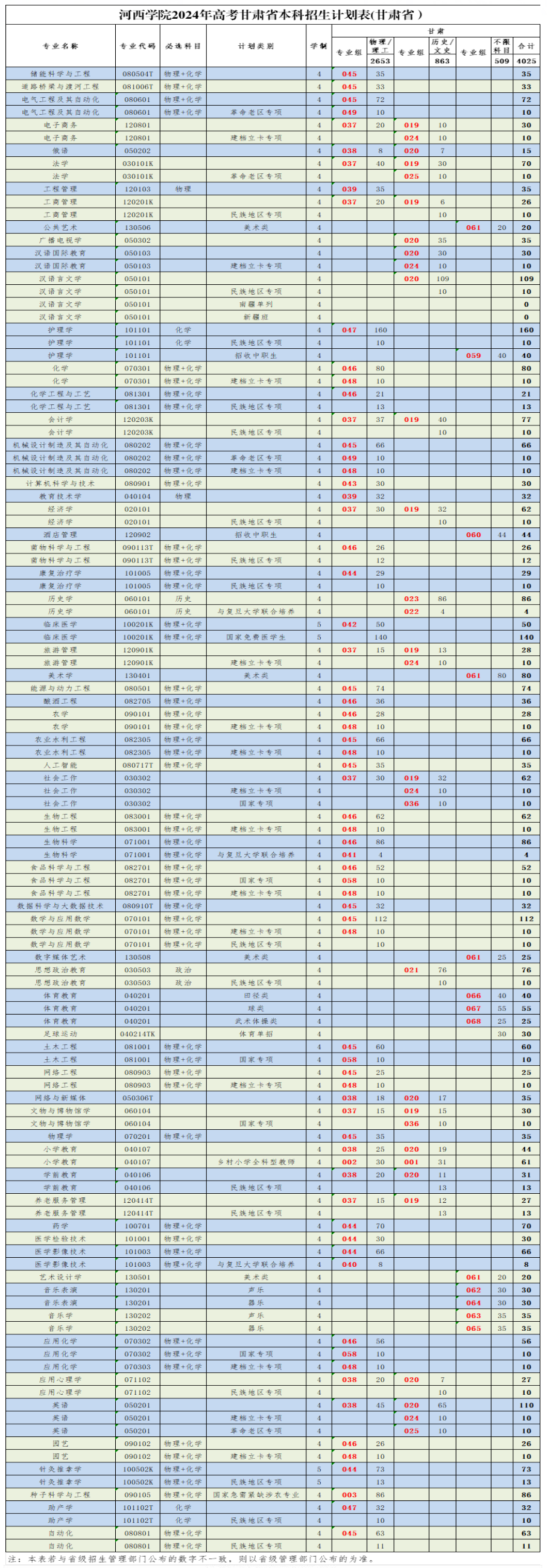 河西学院有哪些专业？