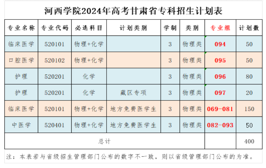 河西半岛在线注册有哪些专业？