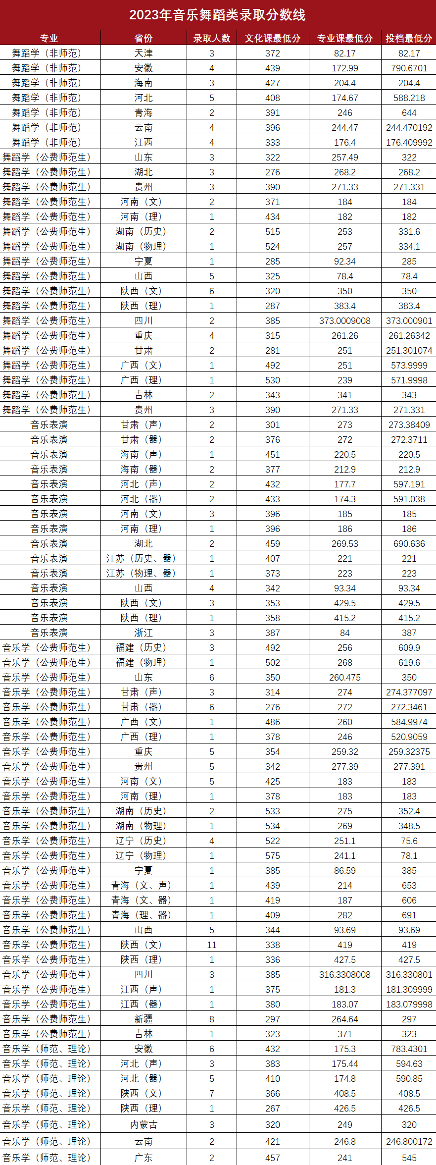 2023陕西师范大学艺术类录取分数线（含2021-2022历年）