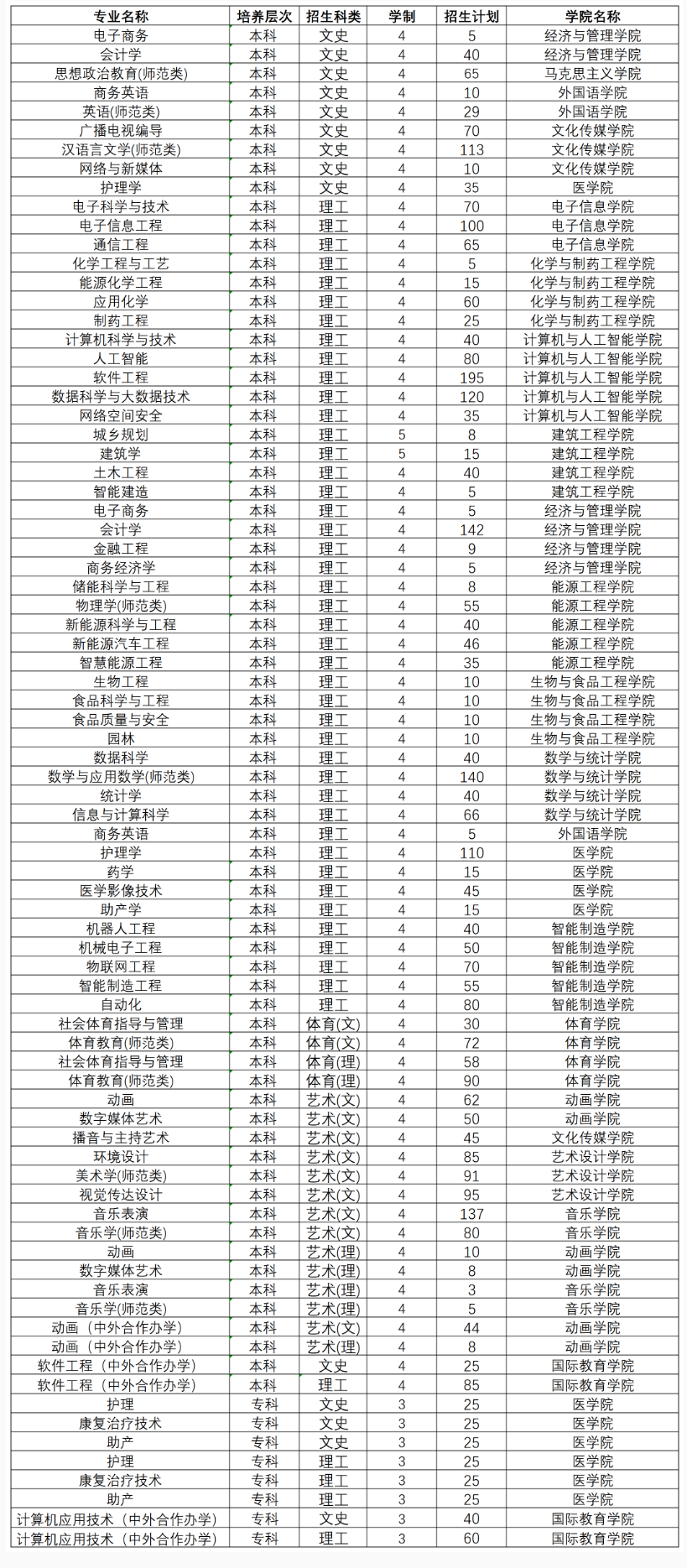 2024黄淮半岛在线注册招生计划-各专业招生人数是多少