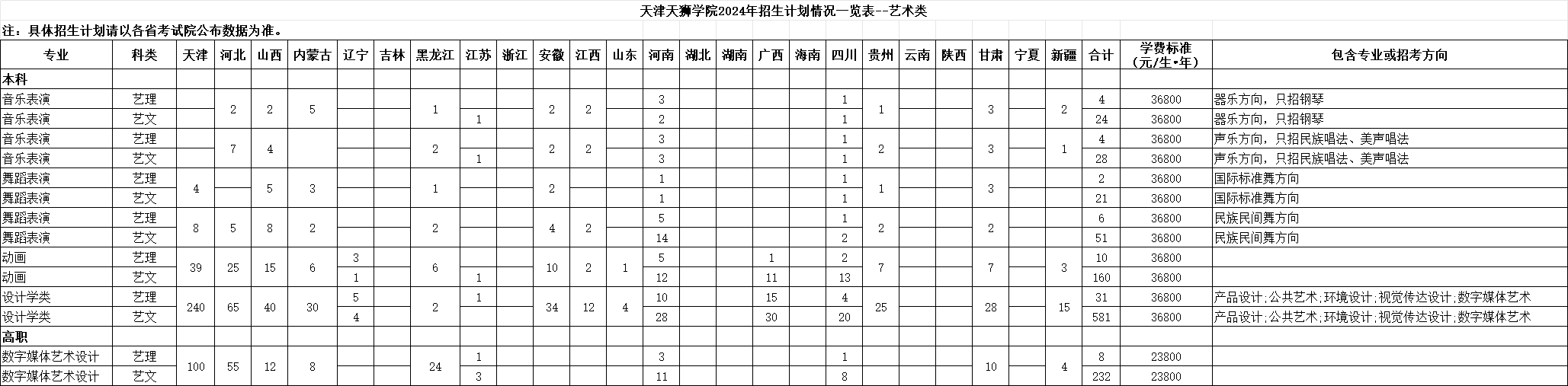 2024天津天狮半岛在线注册艺术类招生计划-各专业招生人数是多少