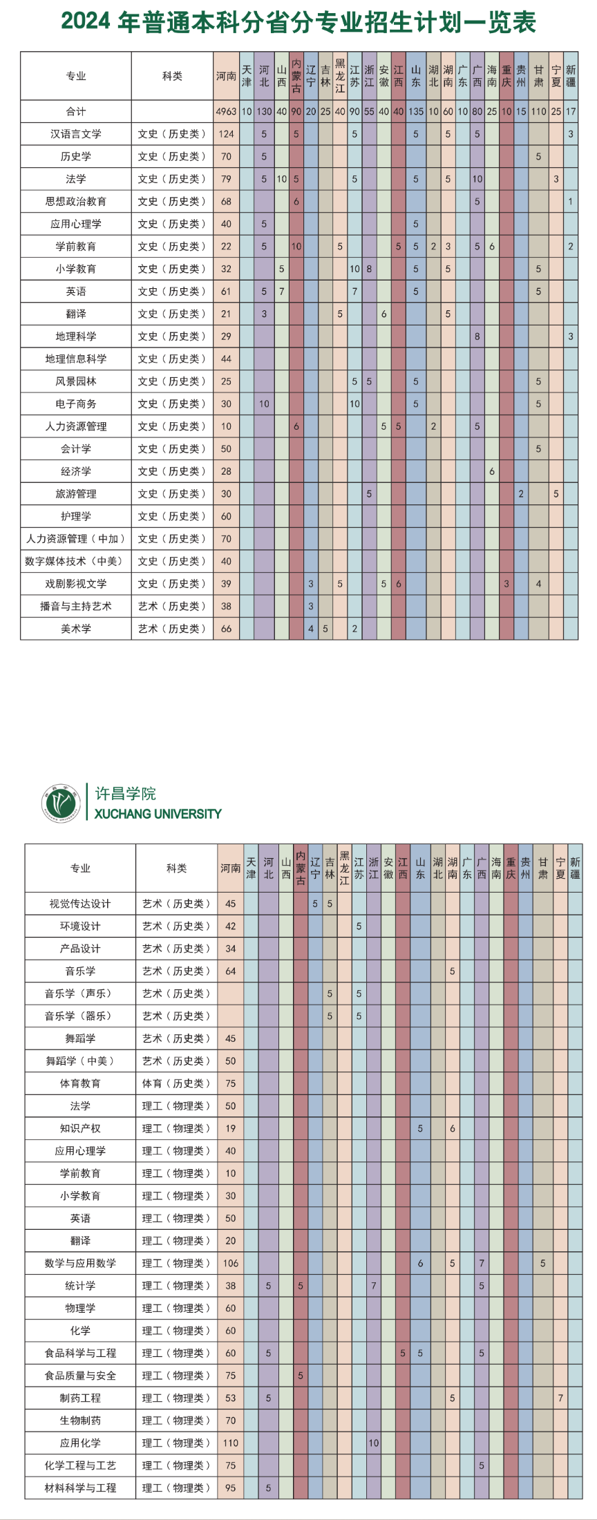 2024许昌半岛在线注册招生计划-各专业招生人数是多少