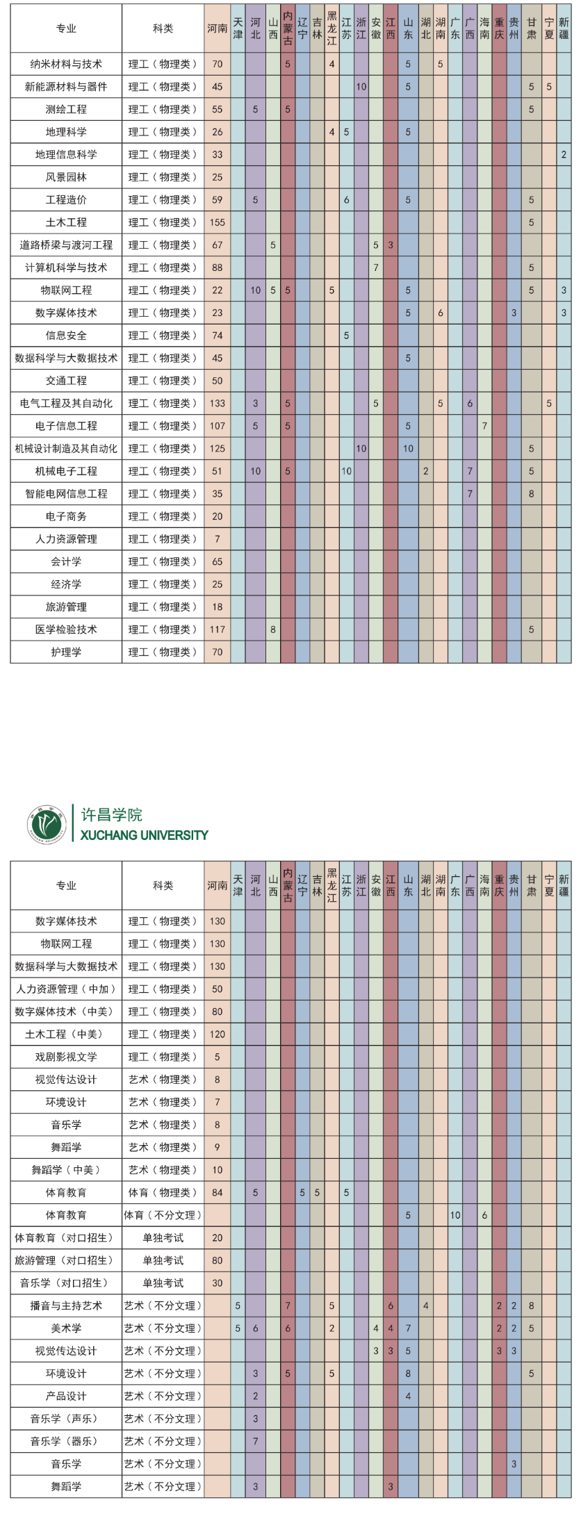 2024许昌半岛在线注册招生计划-各专业招生人数是多少