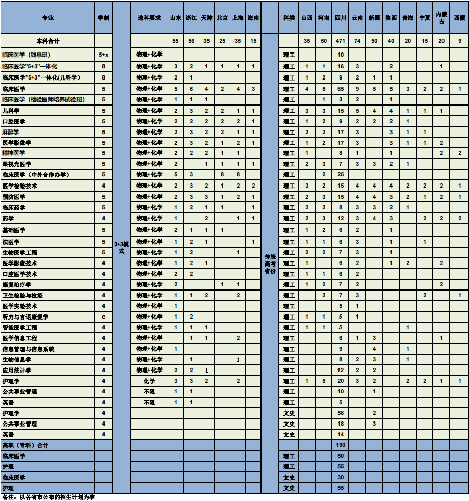 2024重庆医科大学招生计划-各专业招生人数是多少