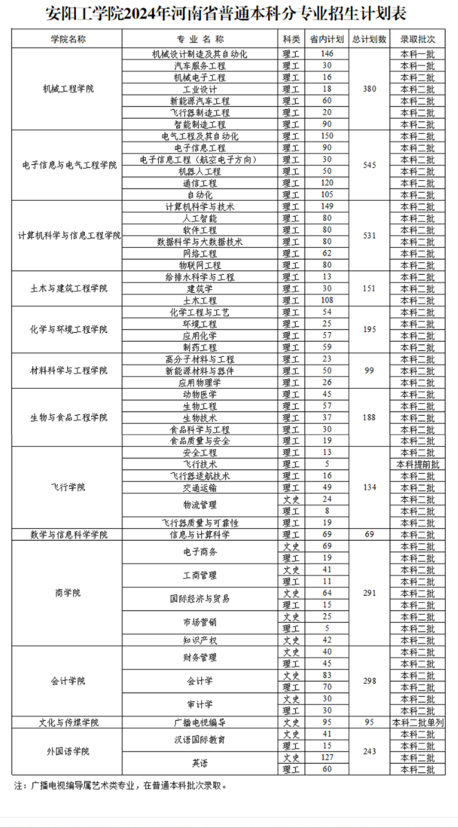 2024安阳工半岛在线注册招生计划-各专业招生人数是多少