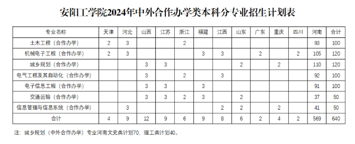 2024安阳工学院中外合作办学招生计划-各专业招生人数是多少