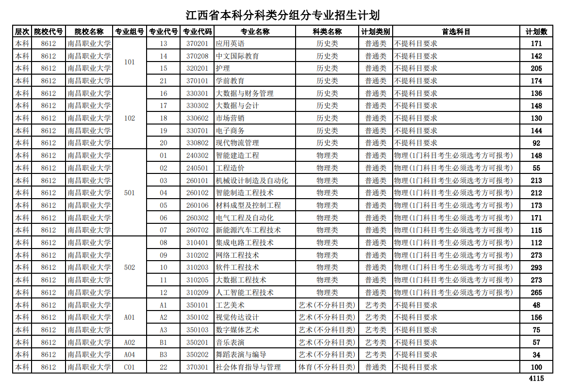 2024南昌职业大学招生计划-各专业招生人数是多少