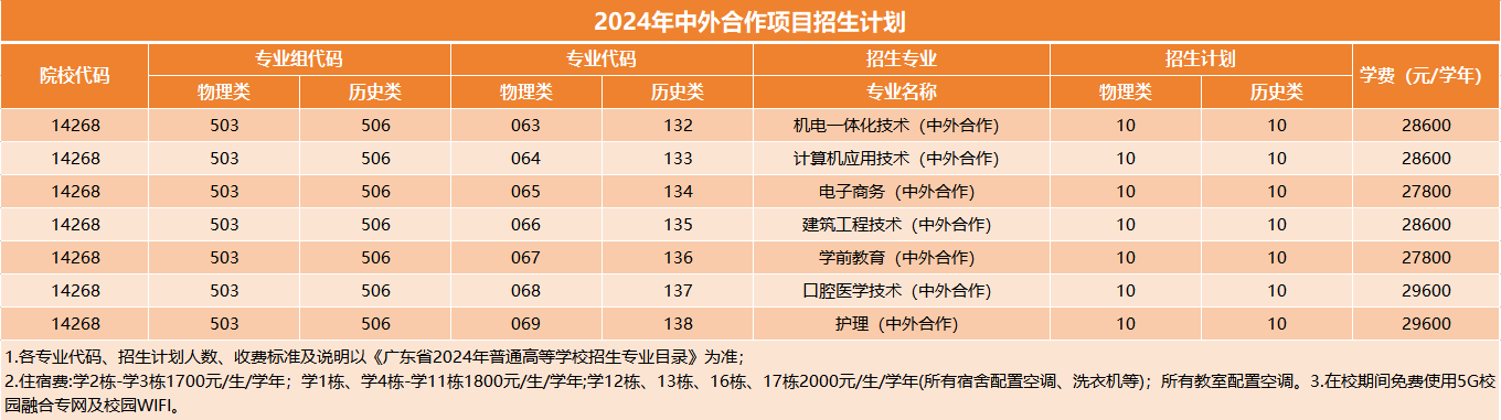 2024广州华夏职业学院中外合作办学招生计划-各专业招生人数是多少