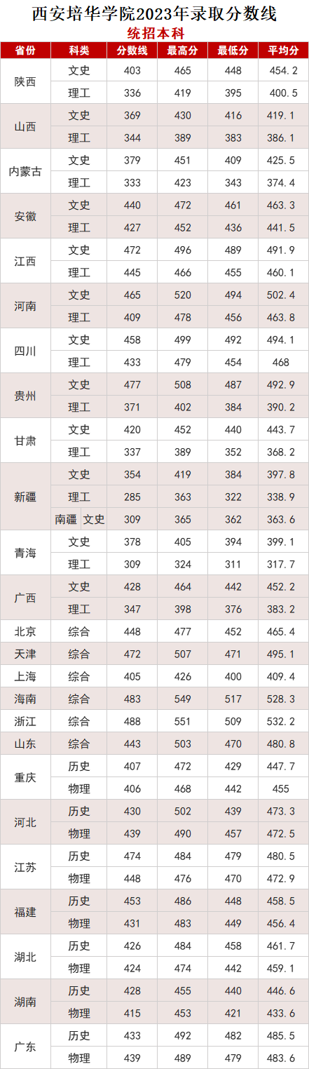 2023西安培华学院录取分数线（含2021-2022历年）