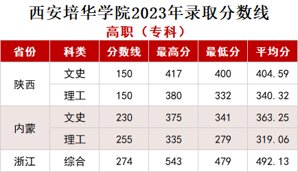 2023西安培华学院录取分数线（含2021-2022历年）