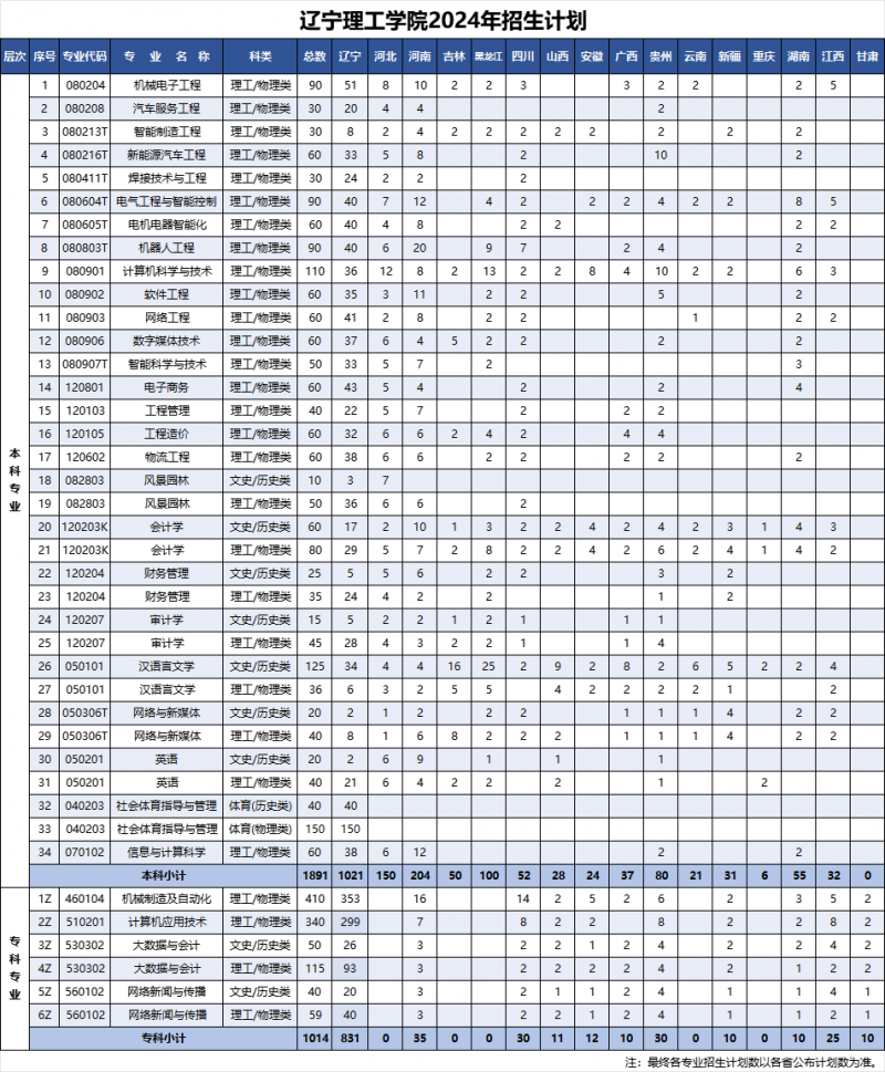 2024辽宁理工半岛在线注册招生计划-各专业招生人数是多少