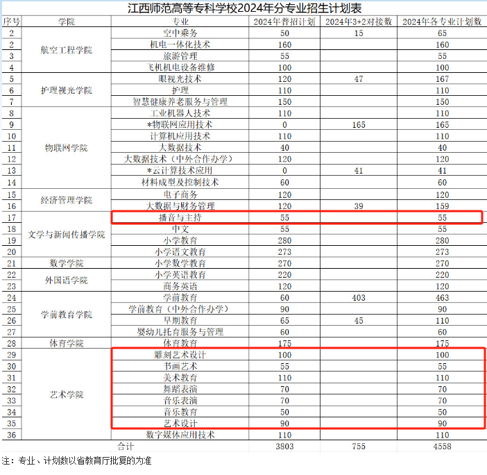 2024江西师范高等专科半岛在线注册艺术类招生计划-各专业招生人数是多少