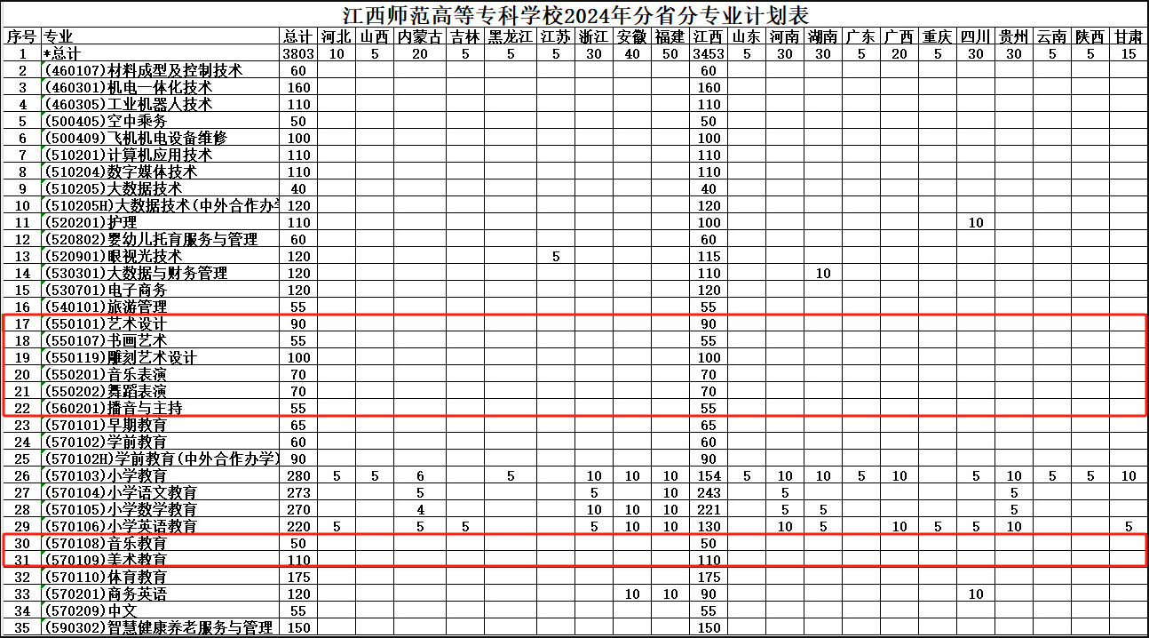 2024江西师范高等专科半岛在线注册艺术类招生计划-各专业招生人数是多少