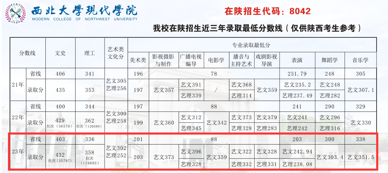 2023西北大学现代学院录取分数线（含2021-2022历年）