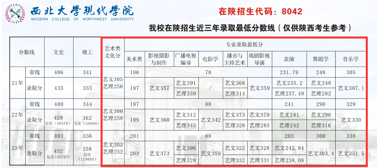 2023西北大学现代半岛在线注册艺术类录取分数线（含2021-2022历年）