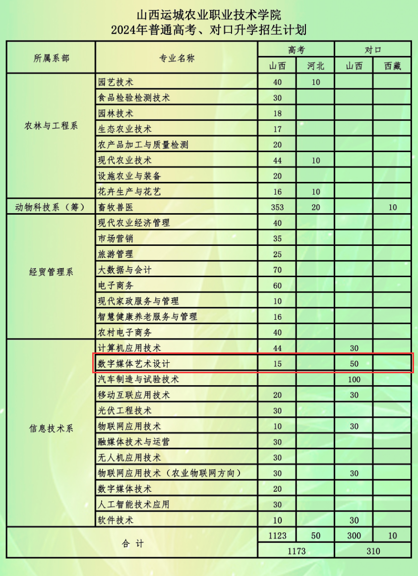 2024山西运城农业职业技术半岛在线注册艺术类招生计划-各专业招生人数是多少