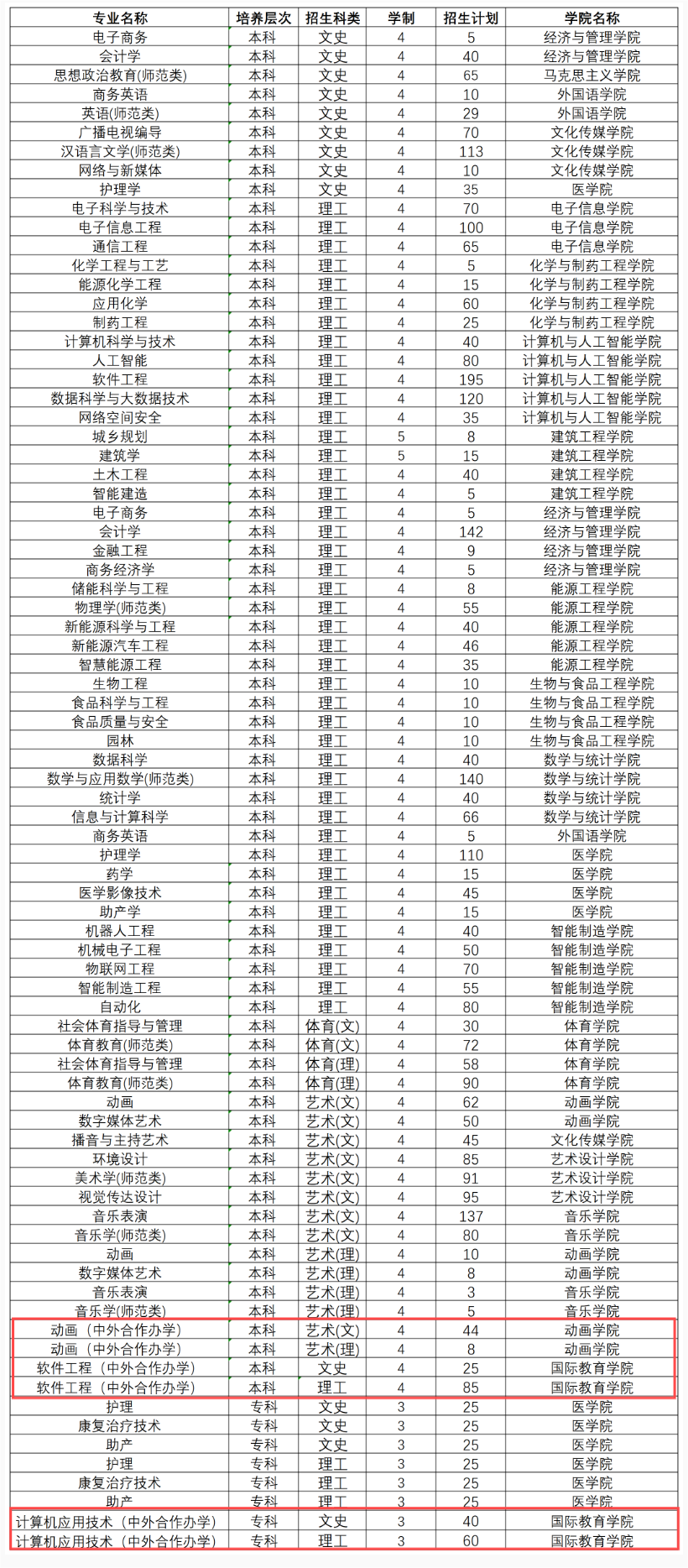 2024黄淮半岛在线注册中外合作办学招生计划-各专业招生人数是多少