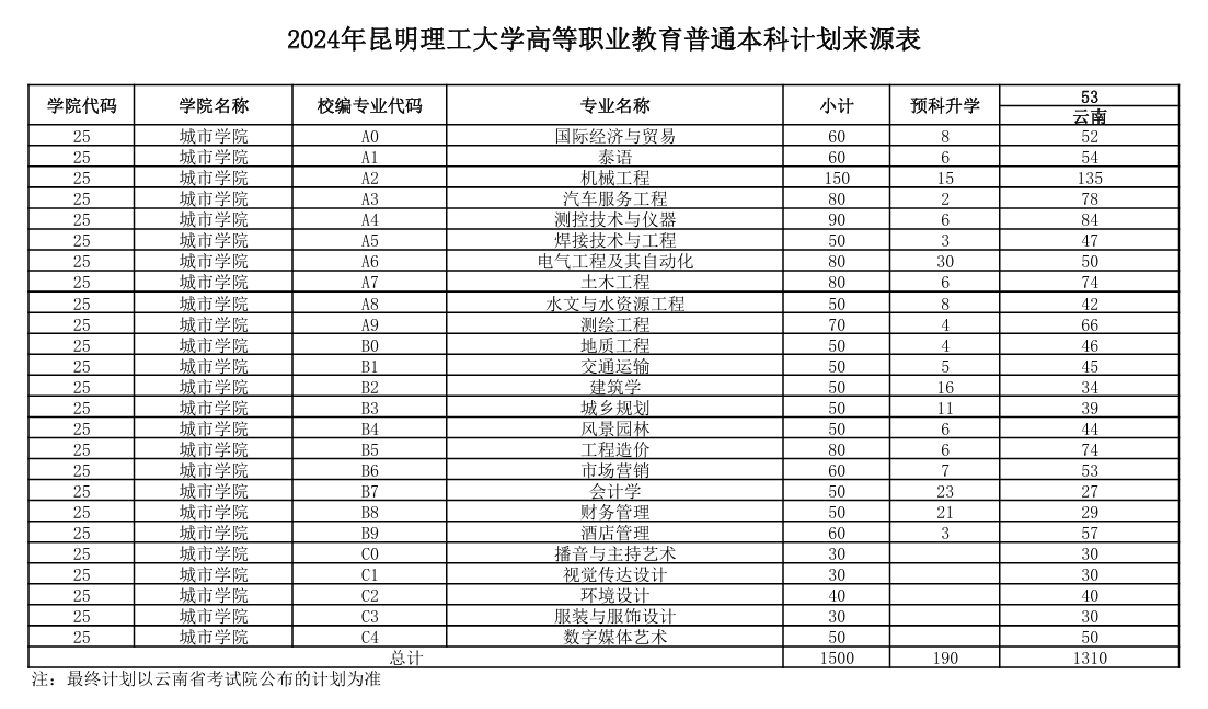 2024昆明理工大学招生计划-各专业招生人数是多少