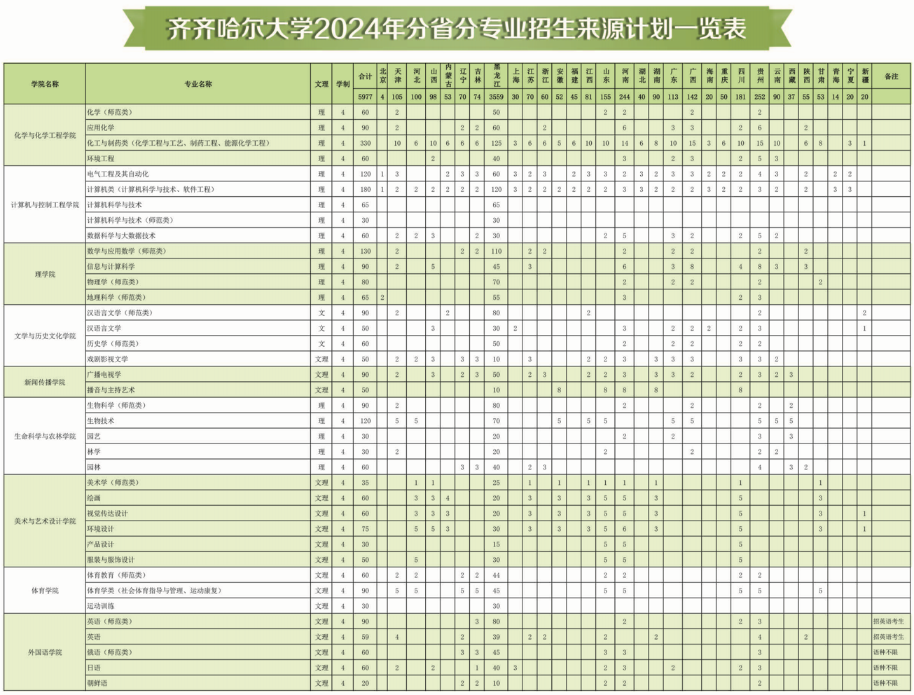 齐齐哈尔大学有哪些专业？