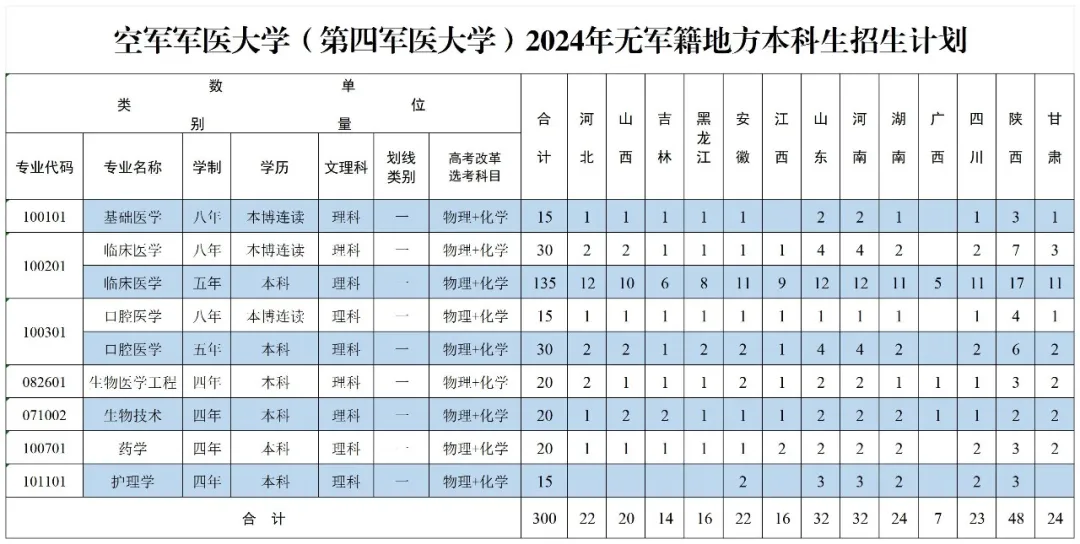 2024空军军医大学招生计划