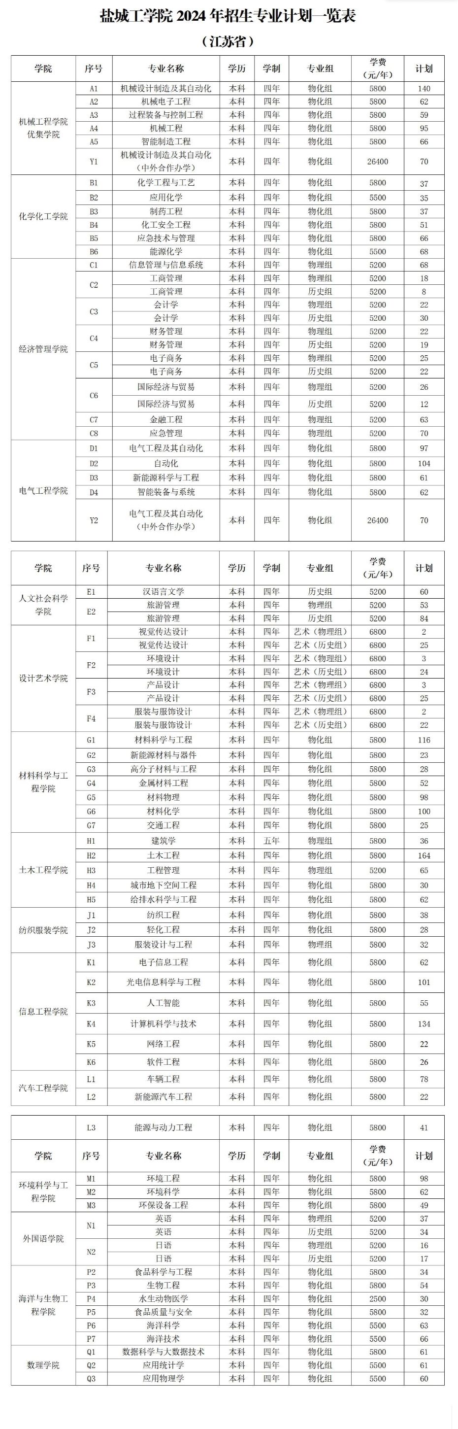 盐城工半岛在线注册有哪些专业？