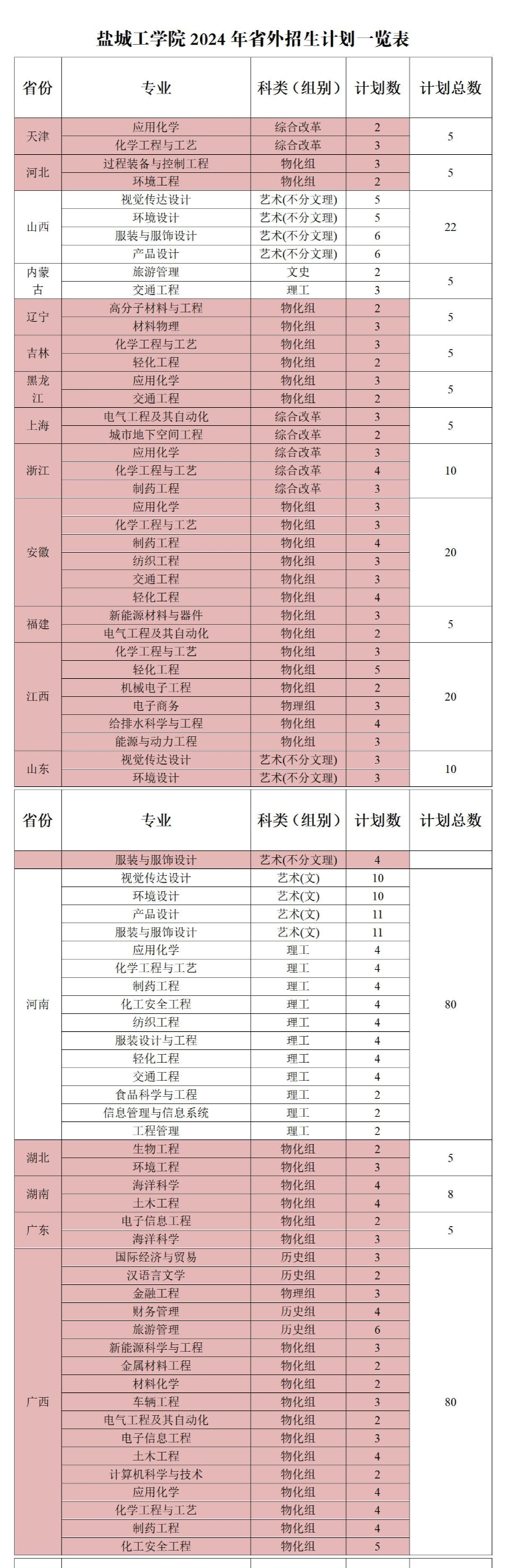 2024盐城工学院招生计划-各专业招生人数是多少