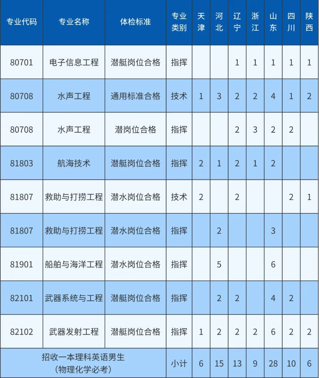 2024海军潜艇半岛在线注册招生计划