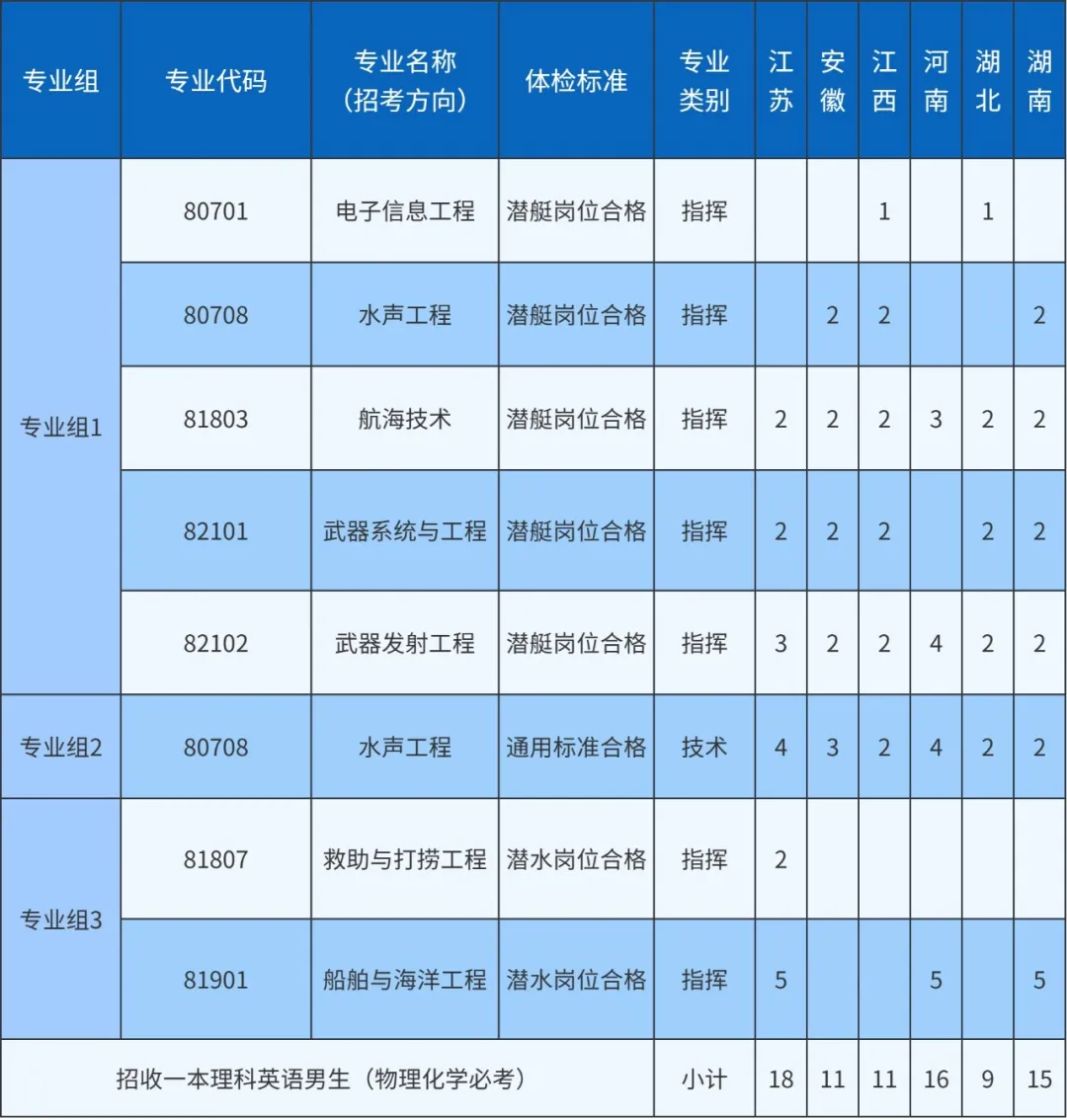 2024海军潜艇半岛在线注册招生计划