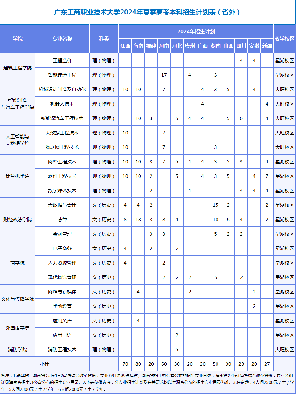 2024广东工商职业技术大学招生计划-各专业招生人数是多少