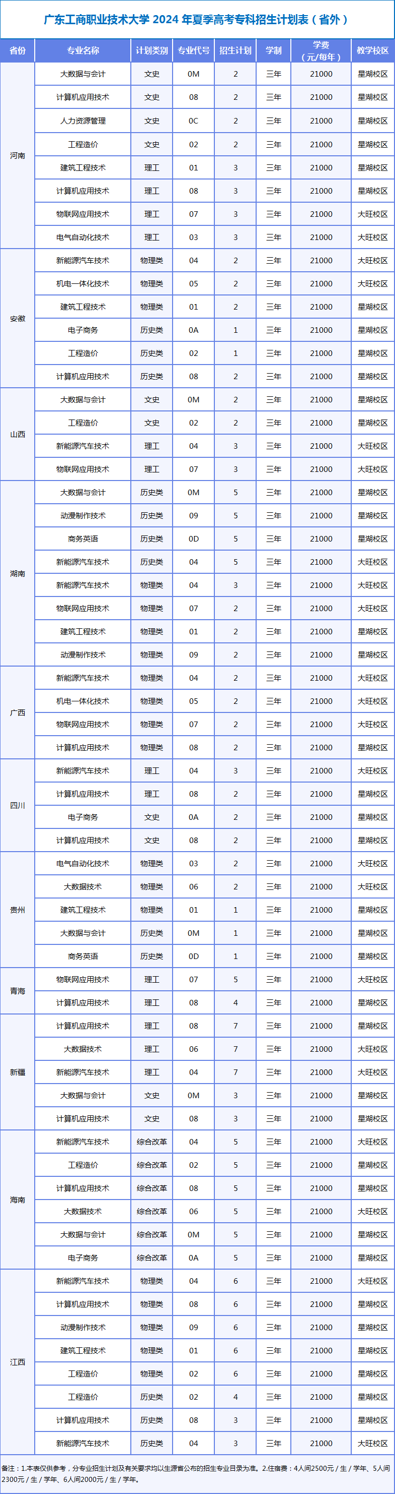 2024广东工商职业技术大学招生计划-各专业招生人数是多少