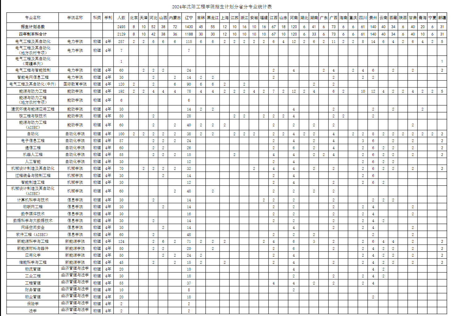 2024沈阳工程半岛在线注册招生计划-各专业招生人数是多少