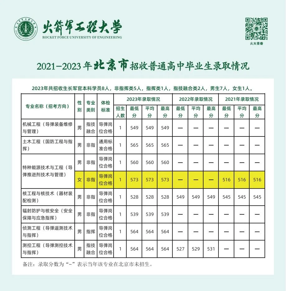 2023火箭军工程大学录取分数线（含2021-2022历年）