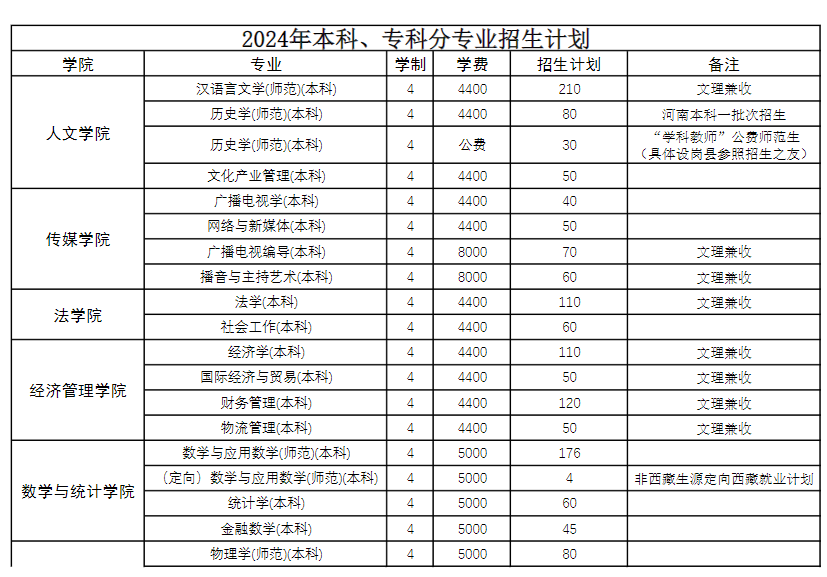 2024商丘师范半岛在线注册中外合作办学招生计划-各专业招生人数是多少