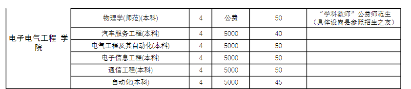 2024商丘师范半岛在线注册中外合作办学招生计划-各专业招生人数是多少