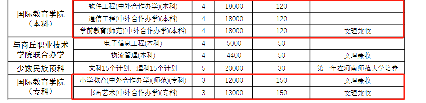 2024商丘师范半岛在线注册中外合作办学招生计划-各专业招生人数是多少