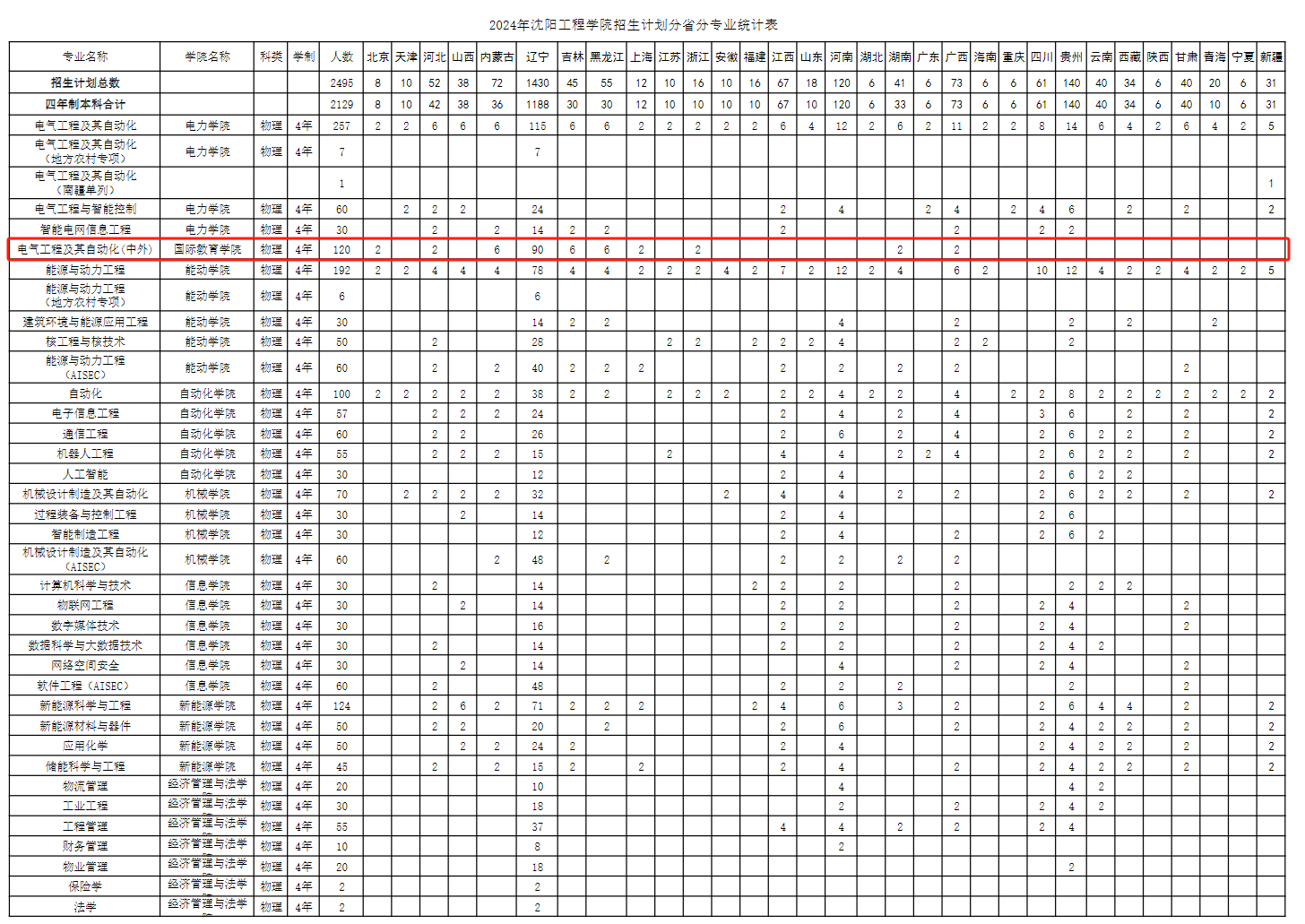 2024沈阳工程学院中外合作办学招生计划-各专业招生人数是多少