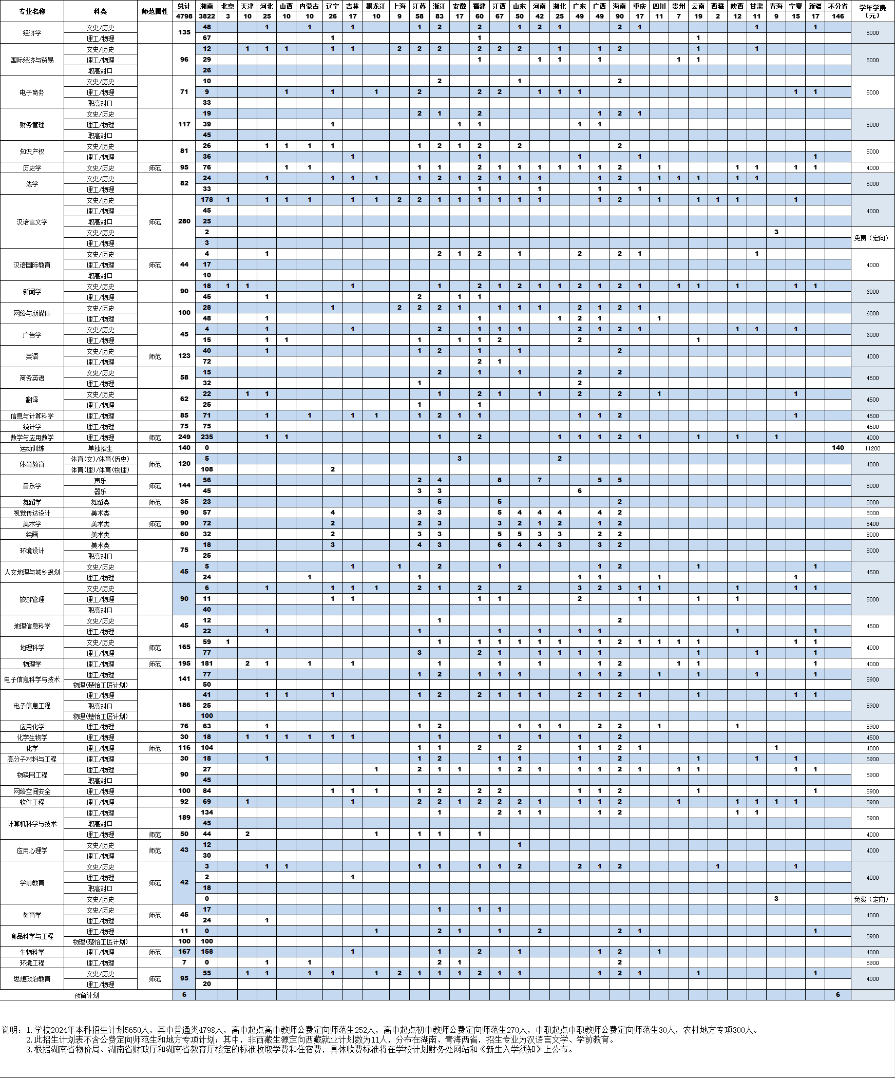 2024衡阳师范半岛在线注册招生计划-各专业招生人数是多少